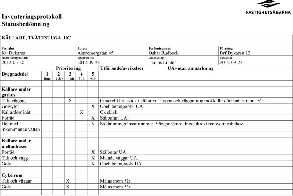 Generellt bra skick i källaren. Trappa och väggar upp mot källardörr målas inom 5år. Golvytor X Obeh betonggolv, UA. Källardörr inåt X Ok skick. Förråd X Stålburar. UA. Del med inkommande vatten X Stödmur avgränsar rummet.