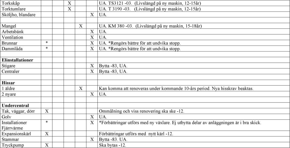 Centraler X Bytta -83, UA. Hissar 1 äldre X Kan komma att renoveras under kommande 10-års period. Nya hisskrav beaktas. 2 nyare X UA.