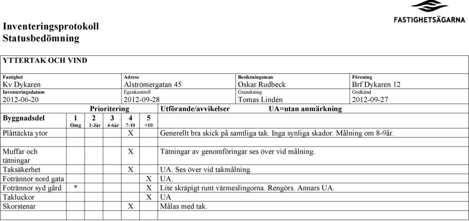 +10 Plåttäckta ytor X Generellt bra skick på samtliga tak. Inga synliga skador. Målning om 8-9år. Muffar och X Tätningar av genomföringar ses över vid målning.