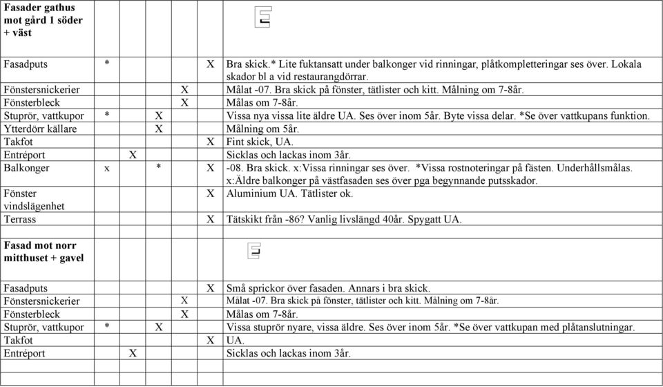 Byte vissa delar. *Se över vattkupans funktion. Ytterdörr källare X Målning om 5år. Takfot X Fint skick, UA. Entréport X Sicklas och lackas inom 3år. Balkonger x * X -08. Bra skick.