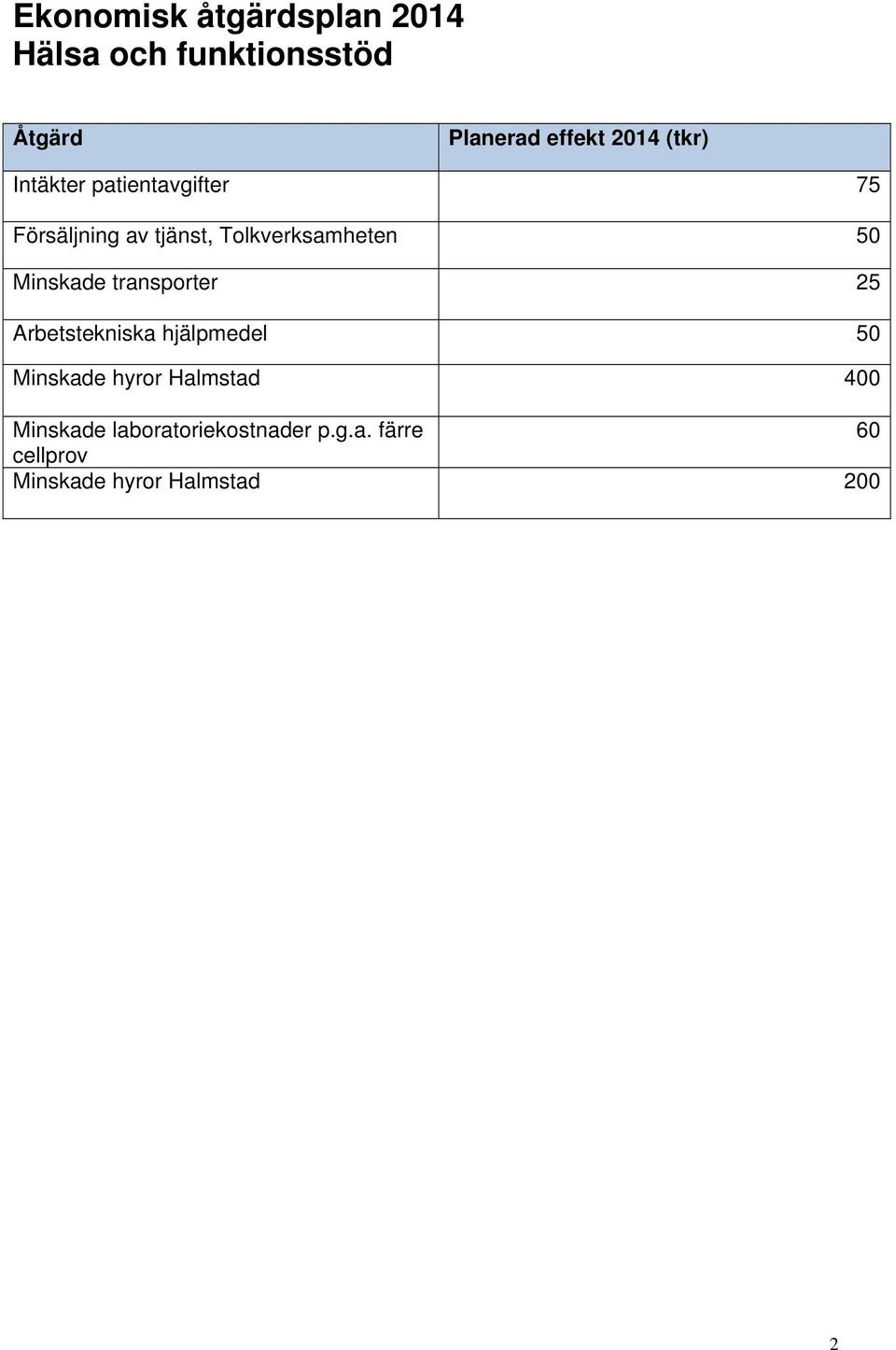 Minskade transporter 25 Arbetstekniska hjälpmedel 50 Minskade hyror Halmstad 400