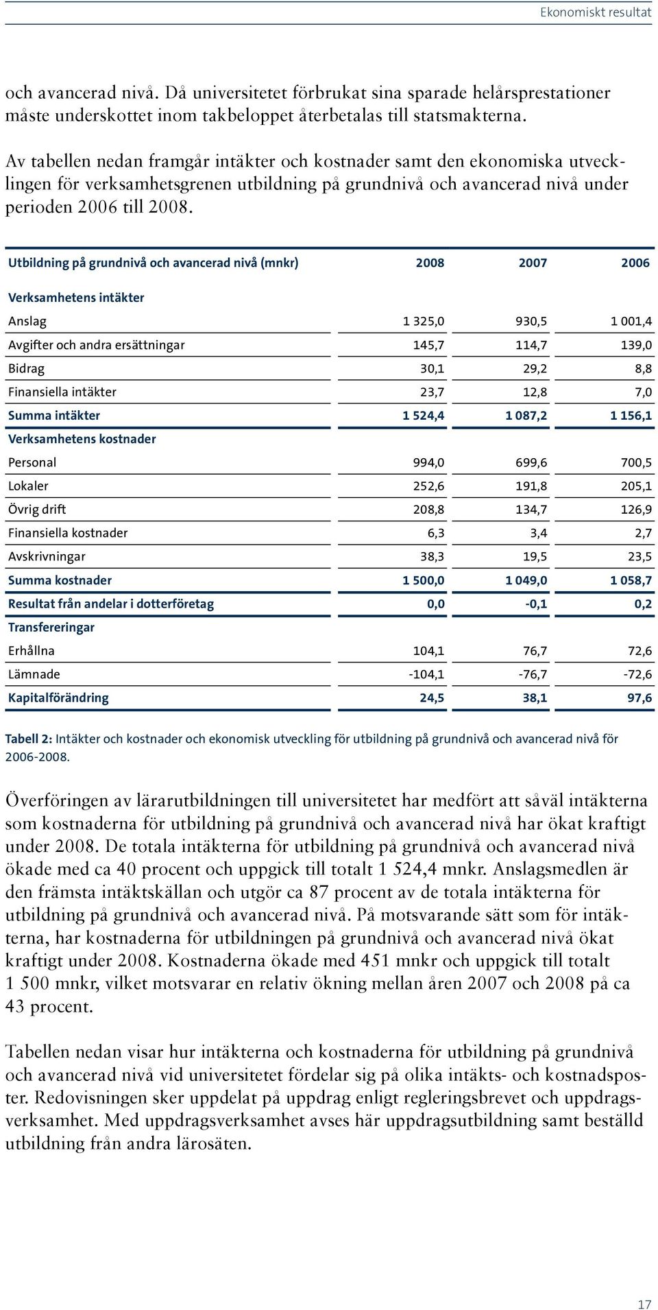 Utbildning på grundnivå och avancerad nivå (mnkr) 2008 2007 2006 Verksamhetens intäkter Anslag 1 325,0 930,5 1 001,4 Avgifter och andra ersättningar 145,7 114,7 139,0 Bidrag 30,1 29,2 8,8 Finansiella