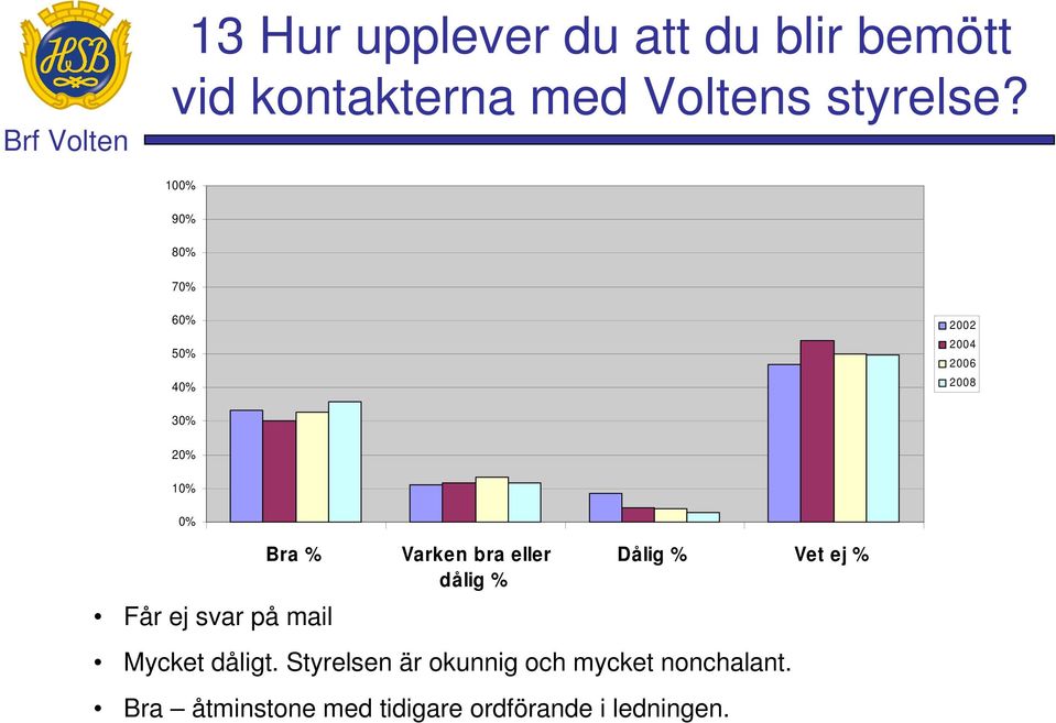 Får ej svar på mail Mycket dåligt.