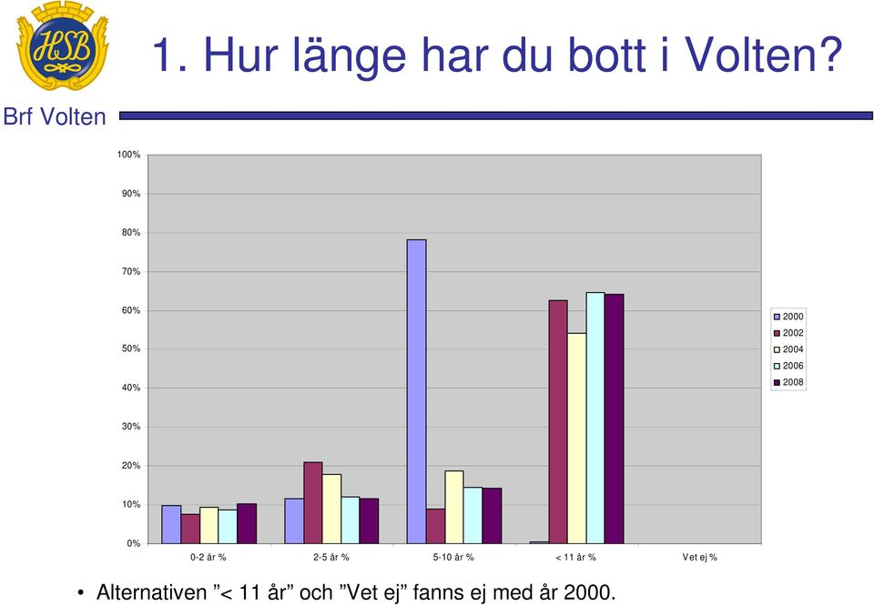 11 år % Vet ej % Alternativen < 11