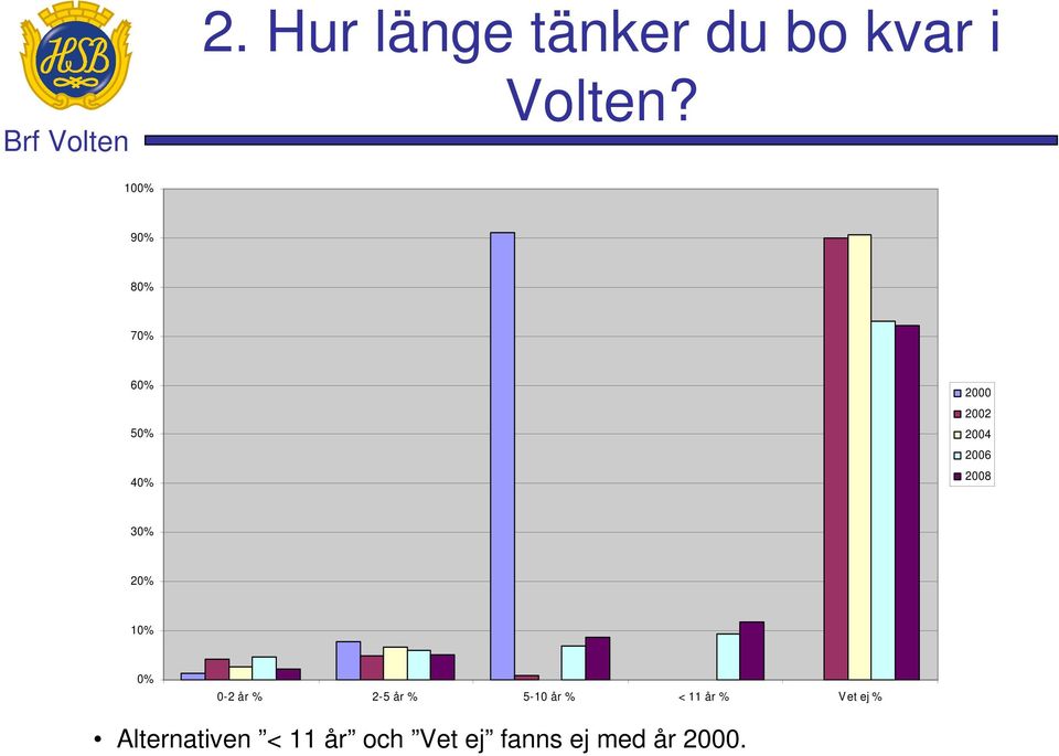 2000 0-2 år % 2-5 år % 5-10 år % <