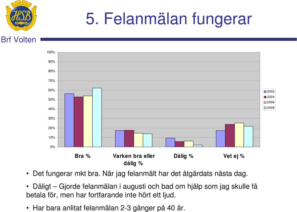 Dåligt Gjorde felanmälan i augusti och bad om hjälp som jag