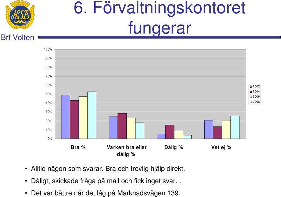 Dåligt, skickade fråga på mail och fick inget