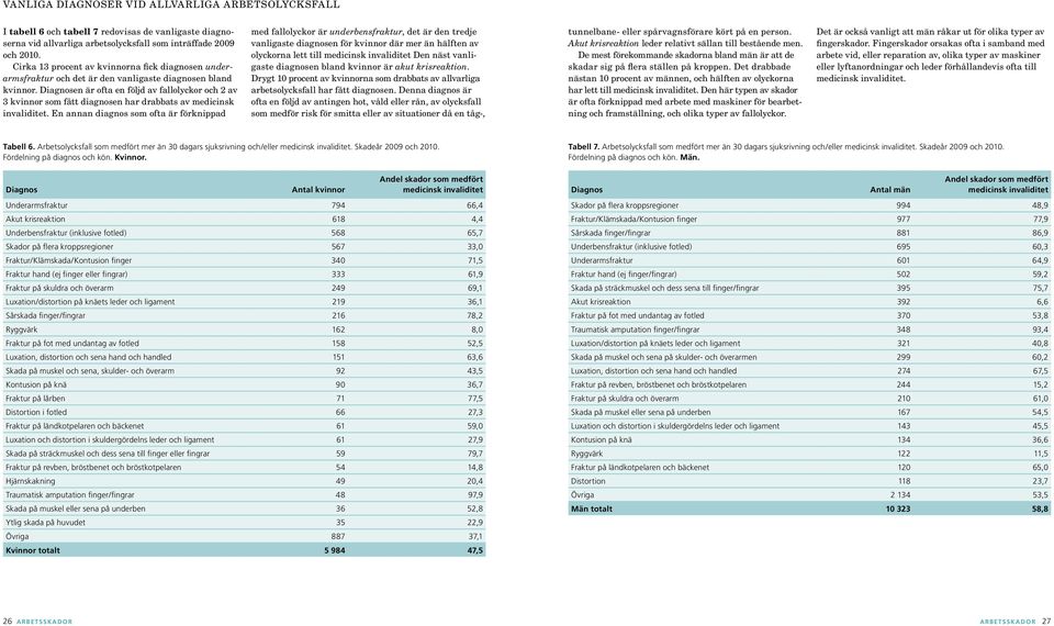 Diagnosen är ofta en följd av fallolyckor och 2 av 3 kvinnor som fått diagnosen har drabbats av medicinsk invaliditet.