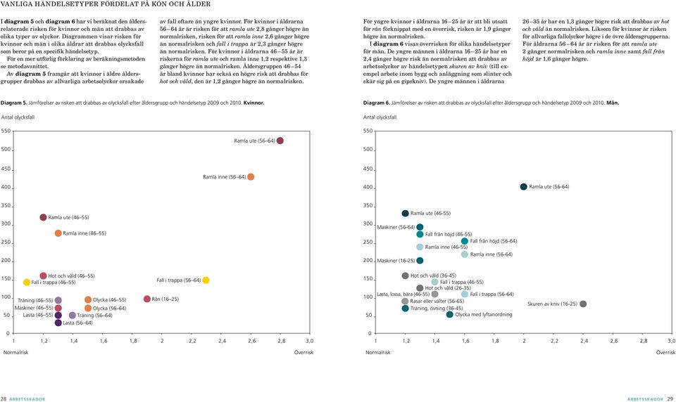 Av diagram 5 framgår att kvinnor i äldre åldersgrupper drabbas av allvarliga arbetsolyckor orsakade av fall oftare än yngre kvinnor.