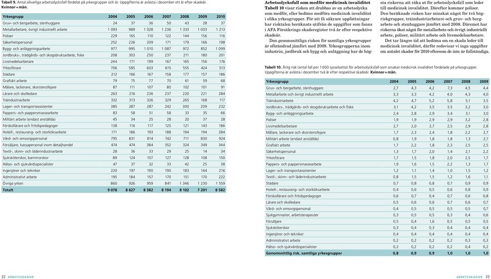 110 122 144 156 116 Säkerhetspersonal 252 226 209 171 179 166 198 Bygg- och anläggningsarbete 977 995 1 010 1 087 972 852 1 099 Jordbruks-, trädgårds- och skogsbruksarbete, fiske 208 303 250 237 211