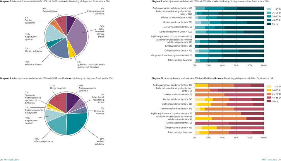 5% Tumörsjukdomar 15% Karpaltunnelsyndrom 9% Övriga diagnoser 8% Andningsorganens sjukdomar 34% Buller, hörselnedsättning, tinnitus Andningsorganens sjukdomar (antal = 54) Buller, hörselnedsättning