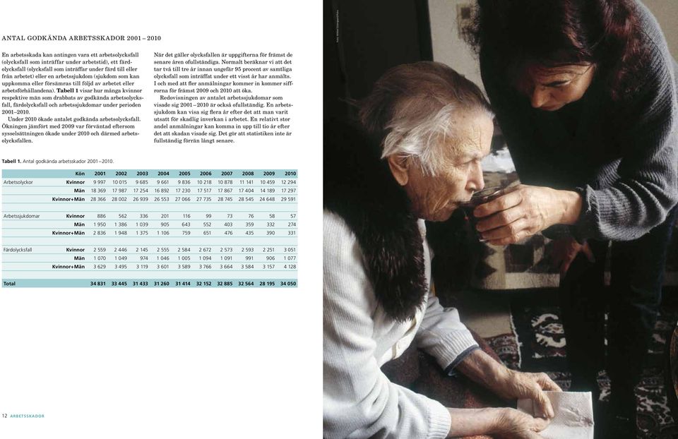 Tabell 1 visar hur många kvinnor respektive män som drabbats av godkända arbetsolycksfall, färdolycksfall och arbetssjukdomar under perioden 2001 2010.