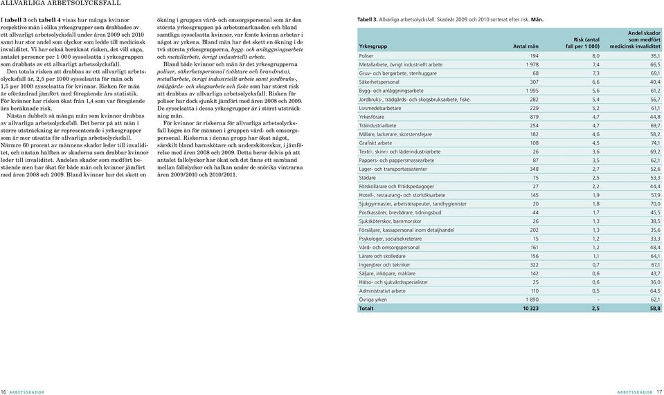 Vi har också beräknat risken, det vill säga, antalet personer per 1 000 sysselsatta i yrkesgruppen som drabbats av ett allvarligt arbetsolycksfall.
