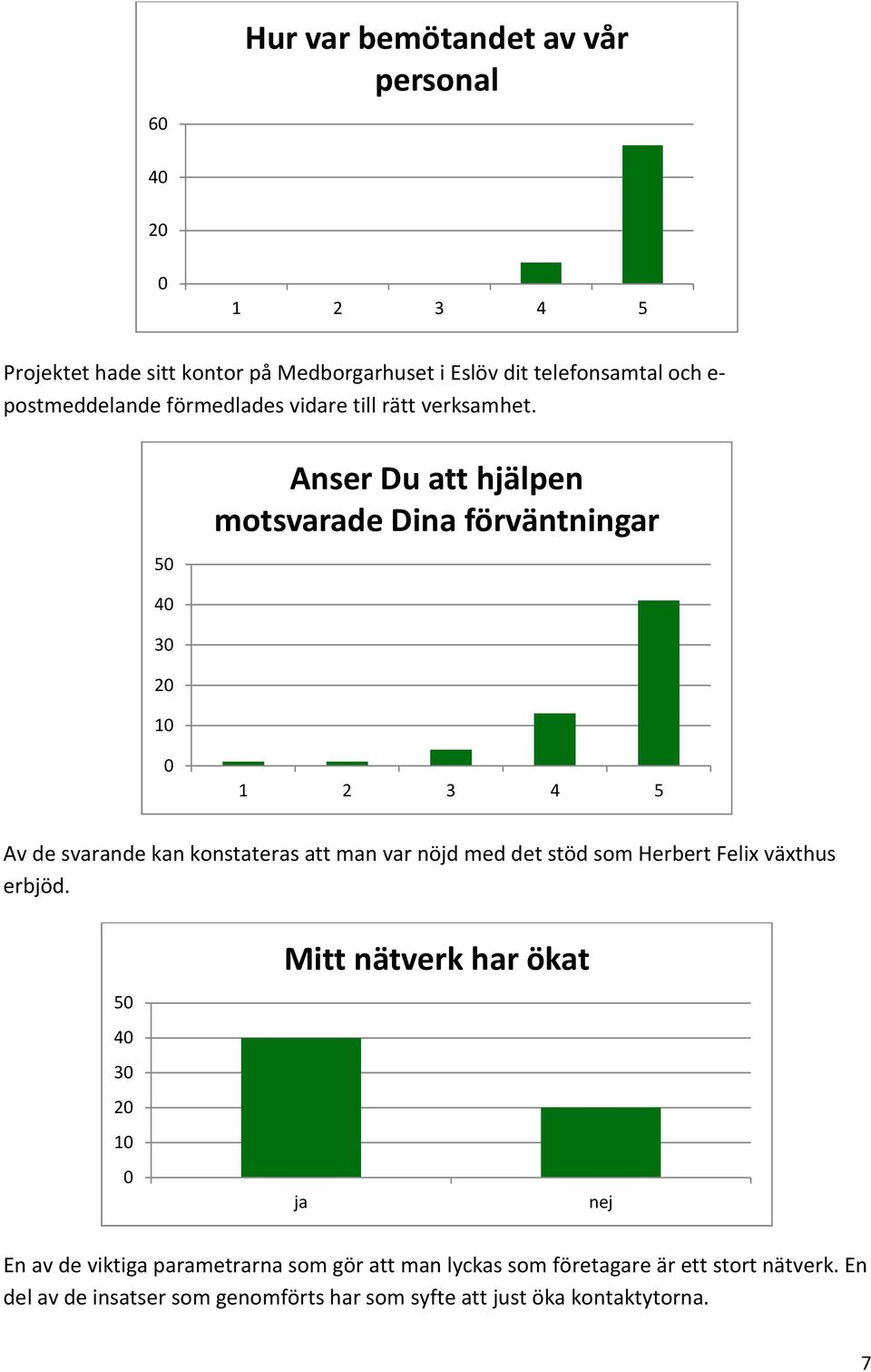 5 Anser Du att hjälpen motsvarade Dina förväntningar 4 3 2 1 1 2 3 4 5 Av de svarande kan konstateras att man var nöjd med det stöd som