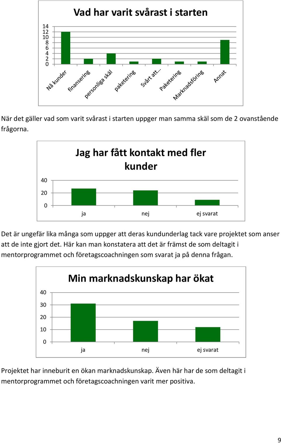 gjort det. Här kan man konstatera att det är främst de som deltagit i mentorprogrammet och företagscoachningen som svarat ja på denna frågan.