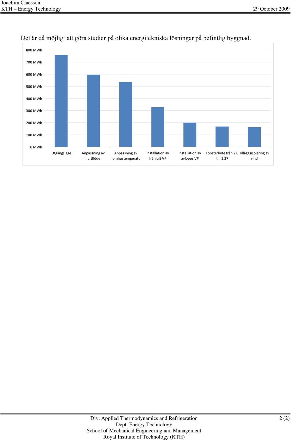 800 MWh 700 MWh 600 MWh 500 MWh 400 MWh 300 MWh 200 MWh 100 MWh 0 MWh Utgångsläge Anpassning av luftflöde Anpassning av inomhustemperatur