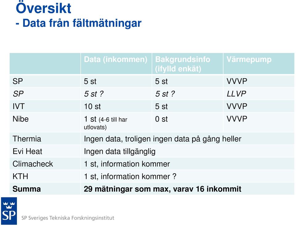 5 st? LLVP IVT 10 st 5 st VVVP Nibe Thermia Evi Heat Climacheck 1 st (4-6 till har utlovats) 0 st