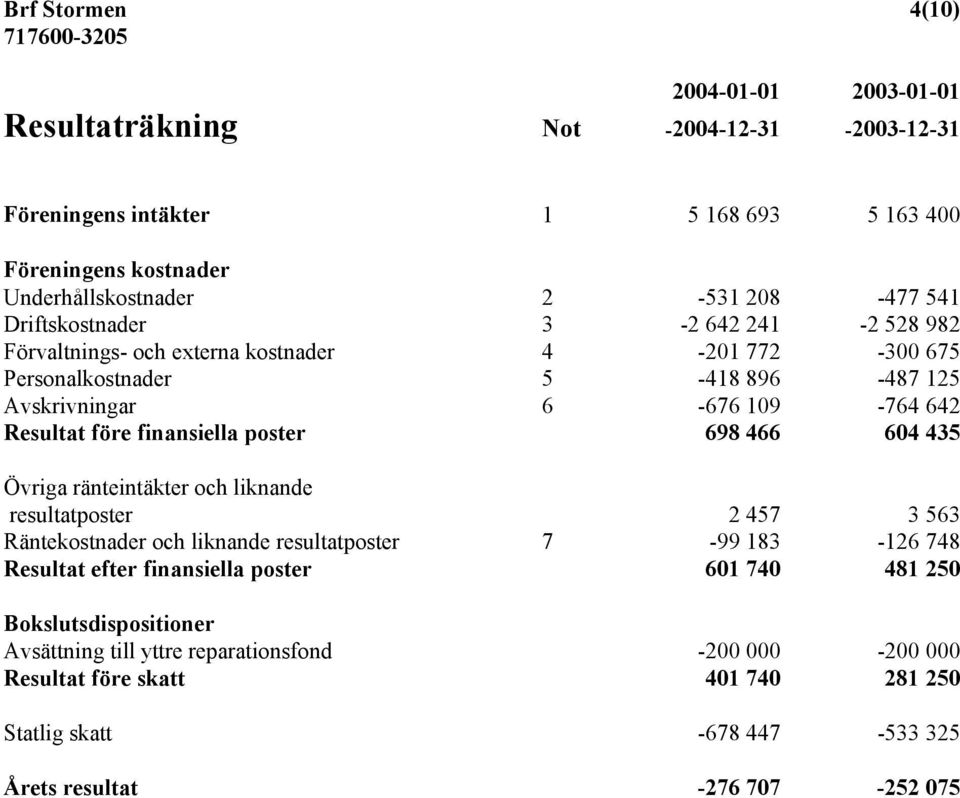 poster 698 466 604 435 Övriga ränteintäkter och liknande resultatposter 2 457 3 563 Räntekostnader och liknande resultatposter 7-99 183-126 748 Resultat efter finansiella poster 601 740