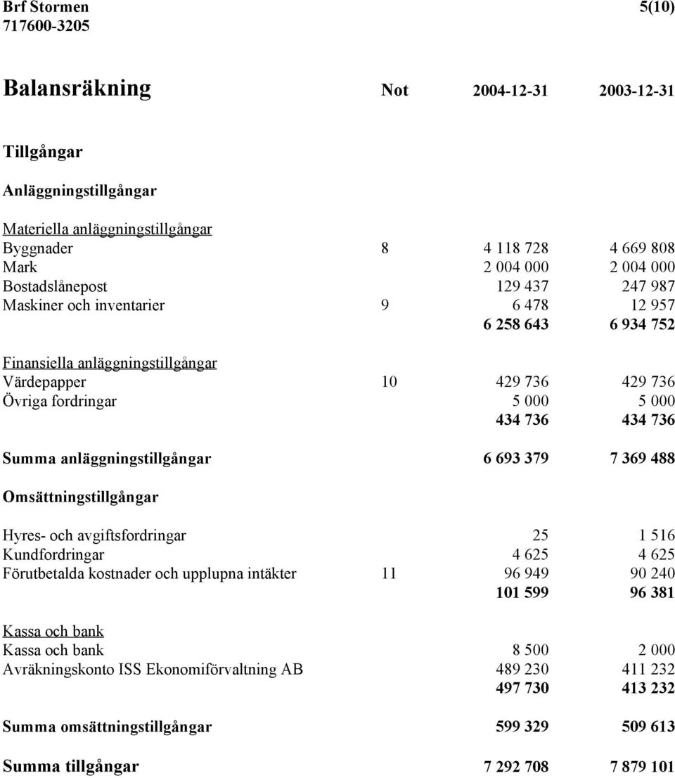 anläggningstillgångar 6 693 379 7 369 488 Omsättningstillgångar Hyres- och avgiftsfordringar 25 1 516 Kundfordringar 4 625 4 625 Förutbetalda kostnader och upplupna intäkter 11 96 949 90 240 101