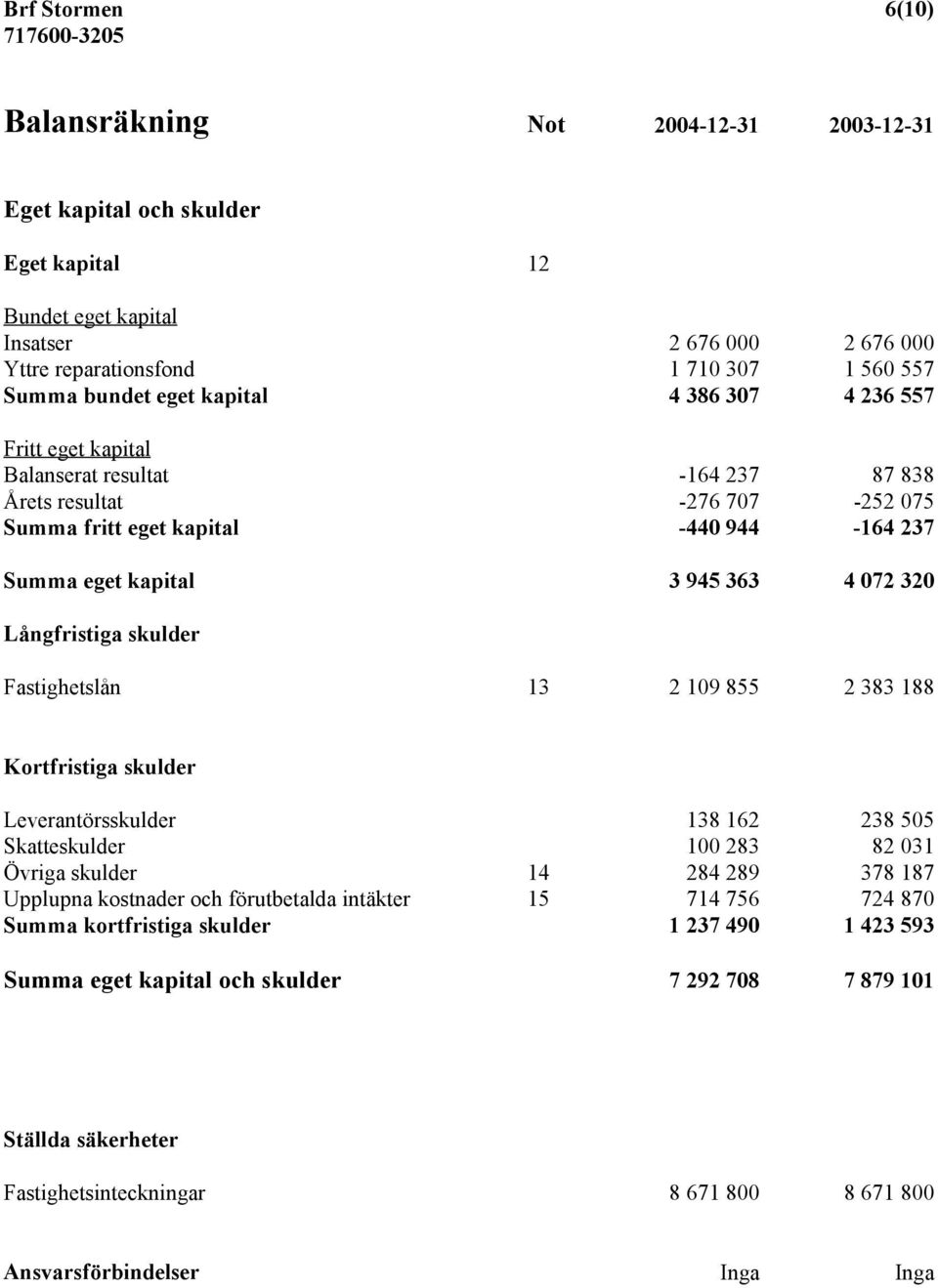 072 320 Långfristiga skulder Fastighetslån 13 2 109 855 2 383 188 Kortfristiga skulder Leverantörsskulder 138 162 238 505 Skatteskulder 100 283 82 031 Övriga skulder 14 284 289 378 187 Upplupna