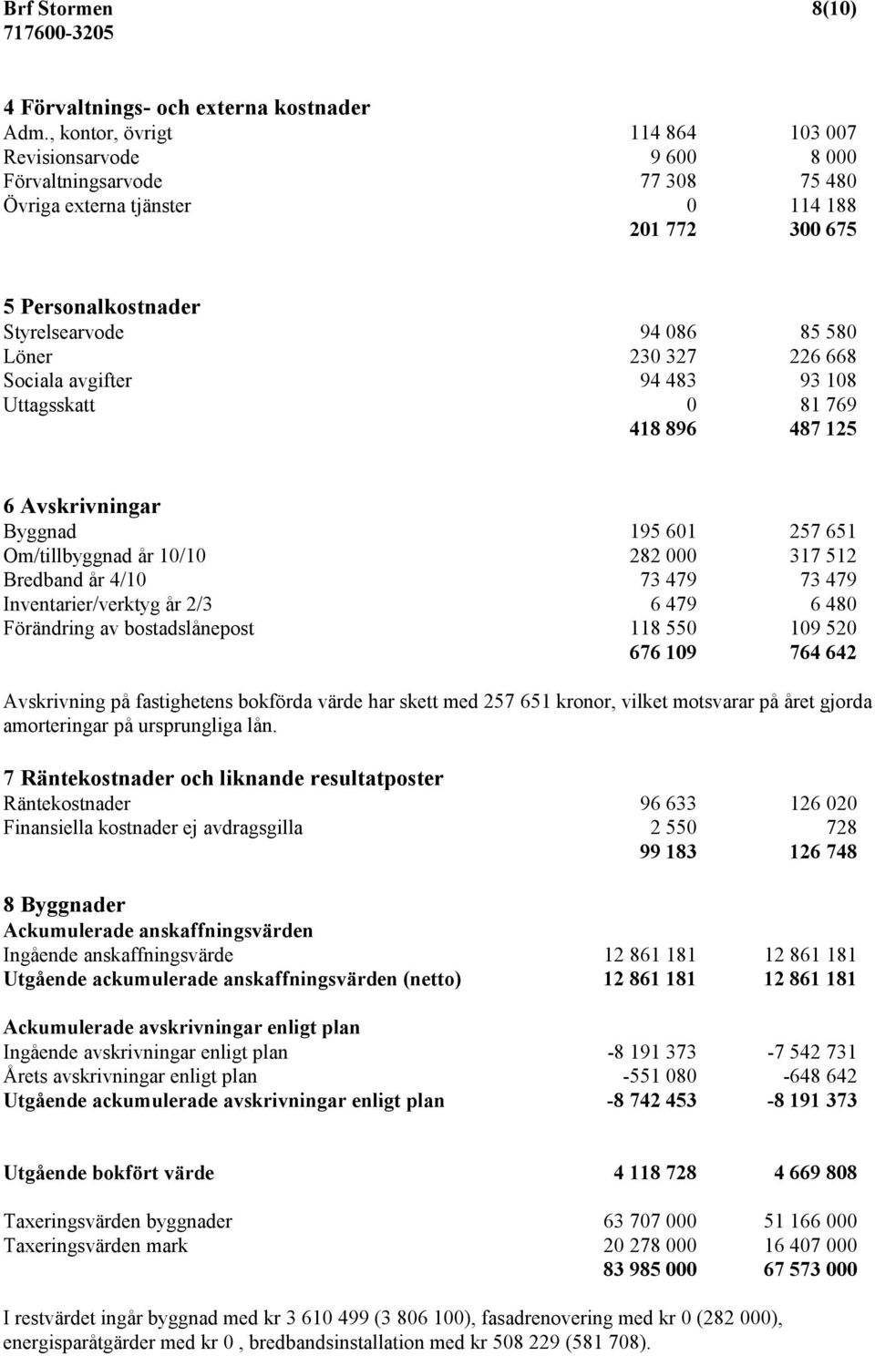 230 327 226 668 Sociala avgifter 94 483 93 108 Uttagsskatt 0 81 769 418 896 487 125 6 Avskrivningar Byggnad 195 601 257 651 Om/tillbyggnad år 10/10 282 000 317 512 Bredband år 4/10 73 479 73 479