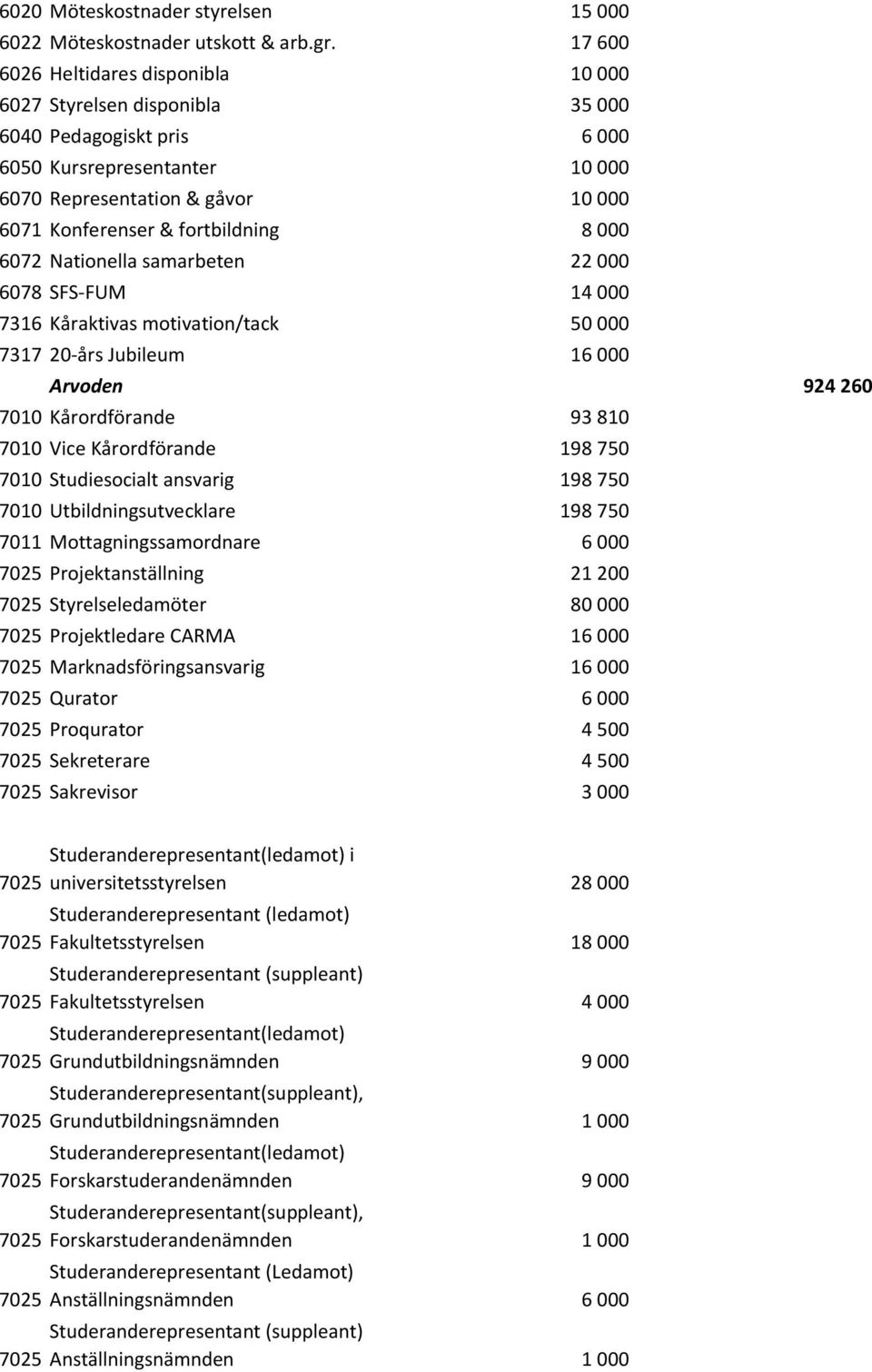 8 000 6072 Nationella samarbeten 22 000 6078 SFS-FUM 14 000 7316 Kåraktivas motivation/tack 50 000 7317 20-års Jubileum 16 000 Arvoden 924 260 7010 Kårordförande 93 810 7010 Vice Kårordförande 198