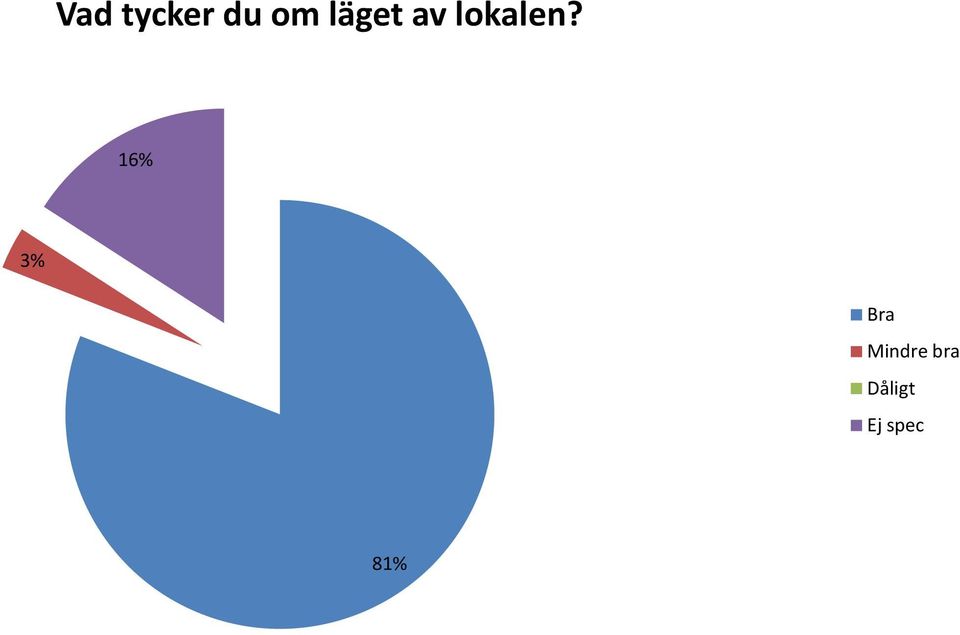 16% 3% Bra