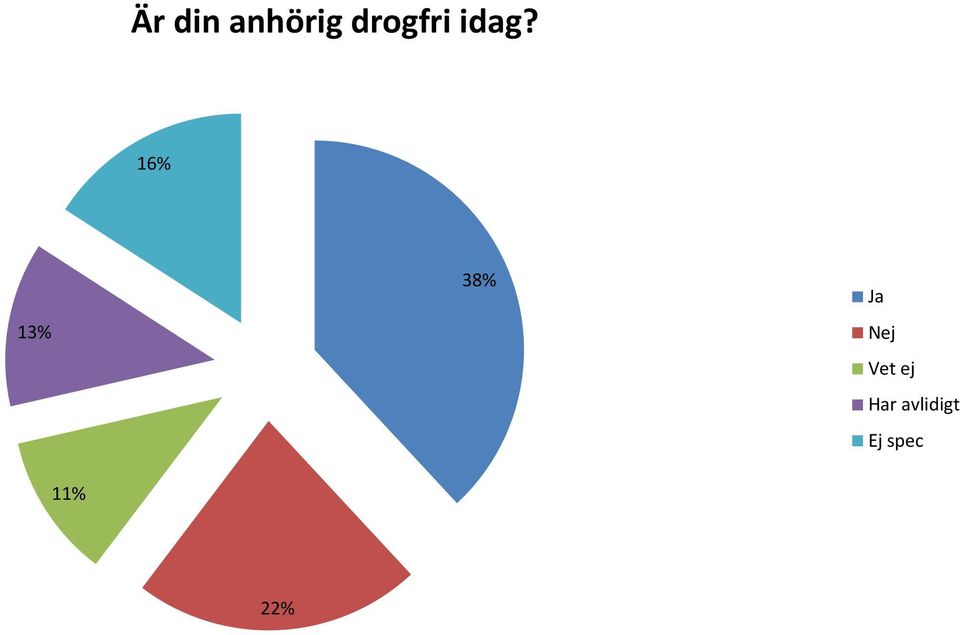 16% 13% 38% Ja Nej