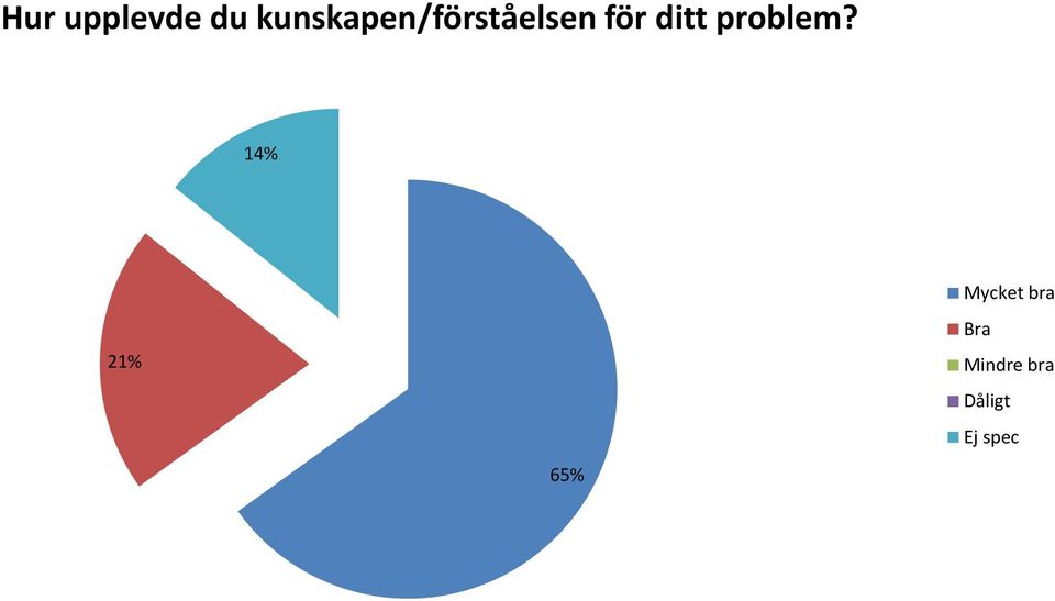 för ditt problem?