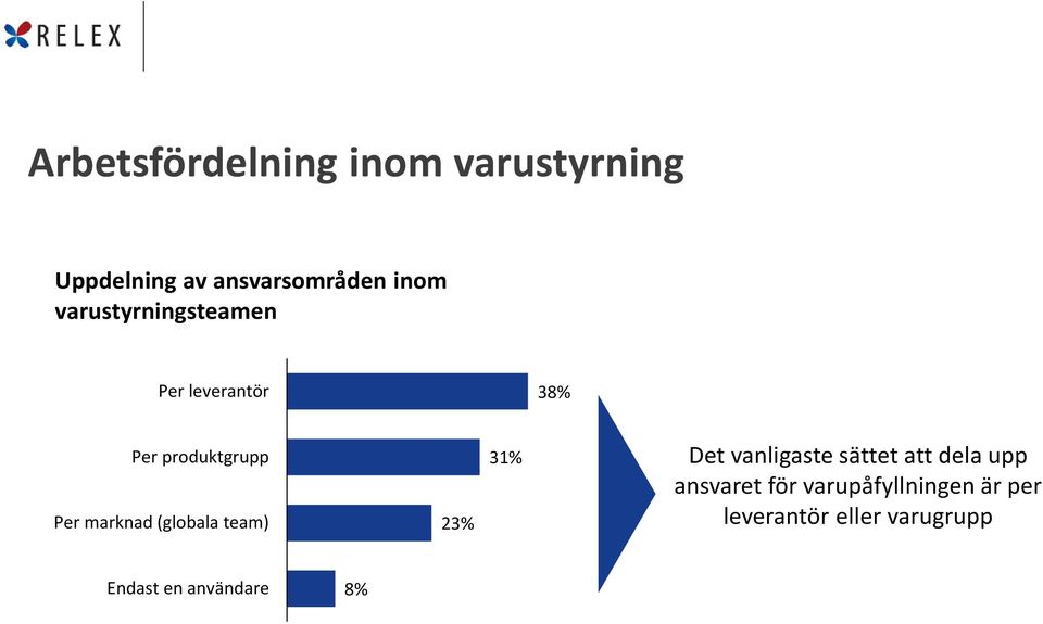 (globala team) 23% 31% Det vanligaste sättet att dela upp ansvaret för