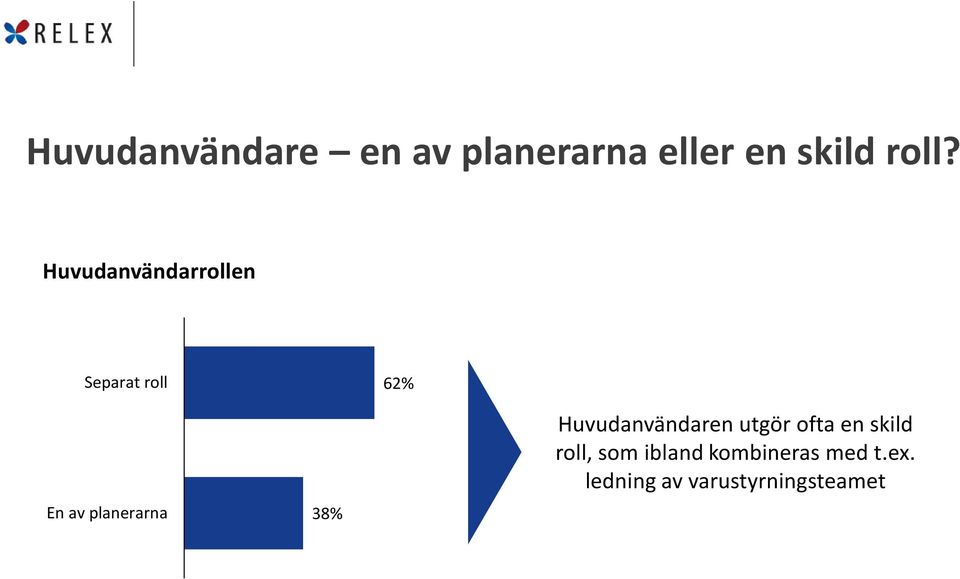 38% Huvudanvändaren utgör ofta en skild roll, som