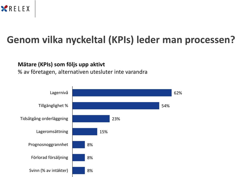 utesluter inte varandra Lagernivå 62% Tillgänglighet % 54% Tidsåtgång