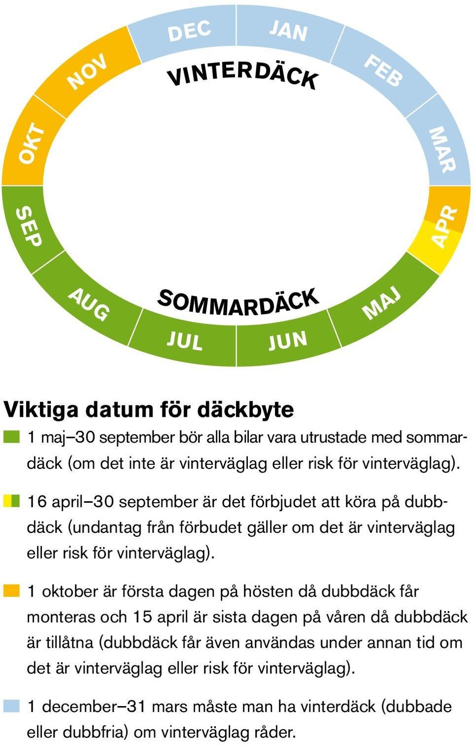 16 april 30 september är det förbjudet att köra på dubbdäck (undantag från förbudet gäller om det är vinterväglag eller risk för vinterväglag).