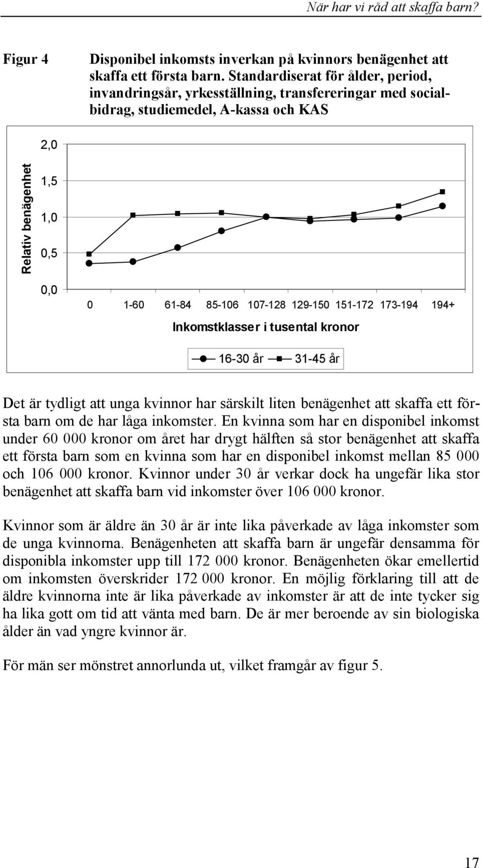 129-150 151-172 173-194 194+ Inkomstklasser i tusental kronor 16-30 år 31-45 år Det är tydligt att unga kvinnor har särskilt liten benägenhet att skaffa ett första barn om de har låga inkomster.