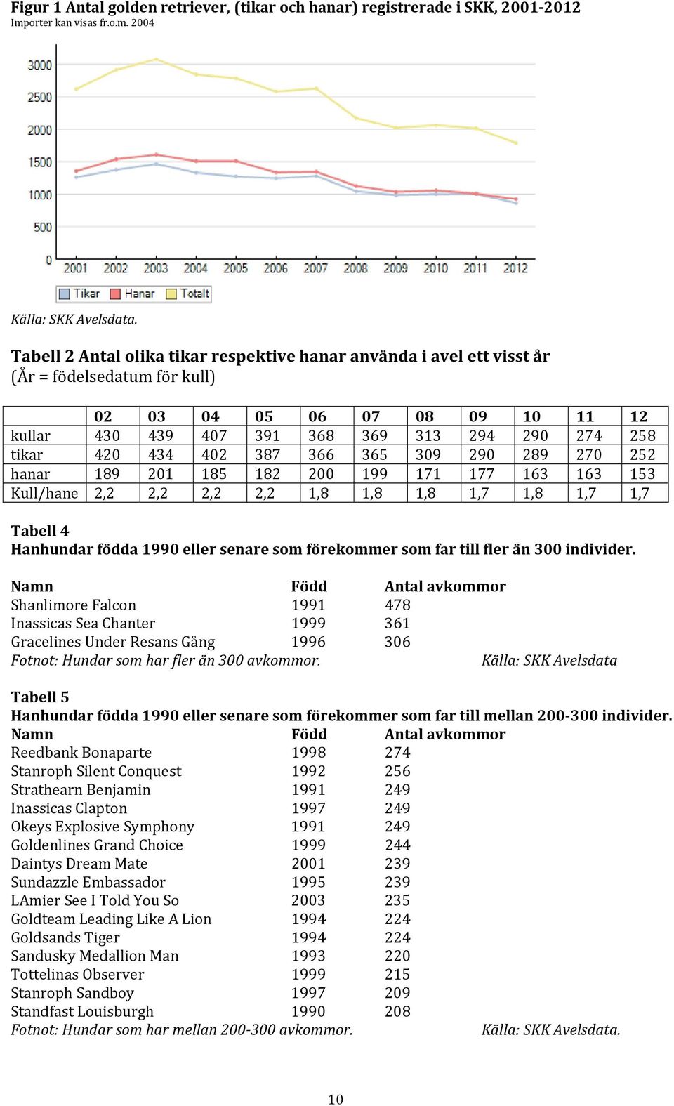 402 387 366 365 309 290 289 270 252 hanar 189 201 185 182 200 199 171 177 163 163 153 Kull/hane 2,2 2,2 2,2 2,2 1,8 1,8 1,8 1,7 1,8 1,7 1,7 Tabell 4 Hanhundar födda 1990 eller senare som förekommer