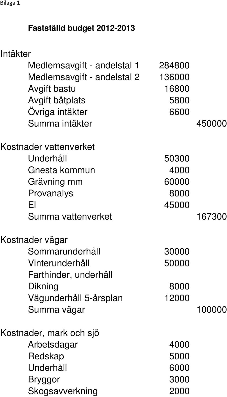 Provanalys 8000 El 45000 Summa vattenverket 167300 Kostnader vägar Sommarunderhåll 30000 Vinterunderhåll 50000 Farthinder, underhåll Dikning