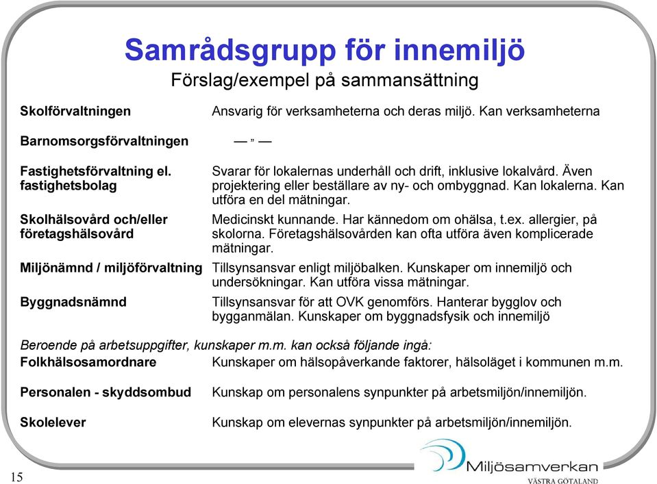 Kan verksamheterna Svarar för lokalernas underhåll och drift, inklusive lokalvård. Även projektering eller beställare av ny- och ombyggnad. Kan lokalerna. Kan utföra en del mätningar.