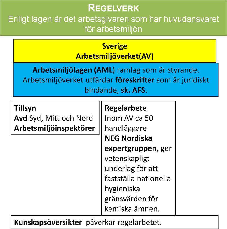 Tillsyn Avd Syd, Mitt och Nord Arbetsmiljöinspektörer Regelarbete Inom AV ca 50 handläggare NEG Nordiska expertgruppen, ger