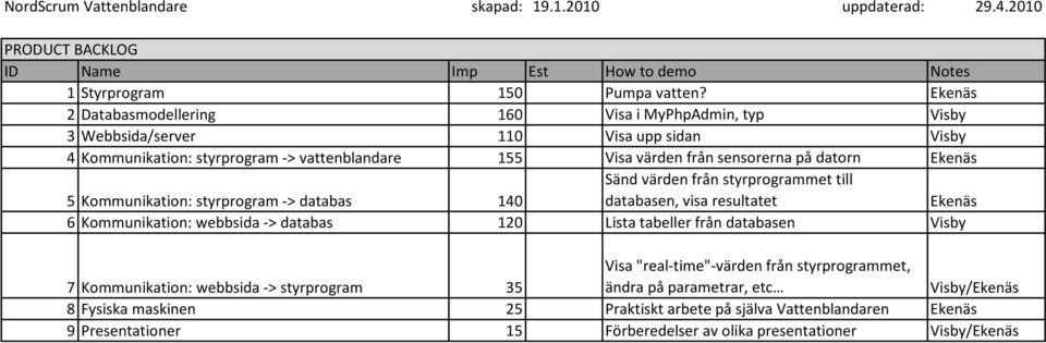 värden från styrprogrammet till databasen, visa resultatet Ekenäs Kommunikation: webbsida -> databas Lista tabeller från databasen Visby 7 Kommunikation: webbsida ->
