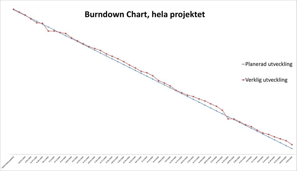 Improvements Burndown Chart, hela