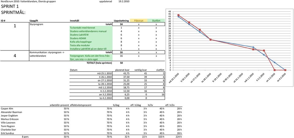 dator till x x totalt x x vattenblandare Testprogram: Kolla om det finns från x x förr, om inte => skriv eget TOTALT (hela sprinten) 5 Datum planerat kvar verklig kvar slutfört må 5.. 3,75 5 5 ti.