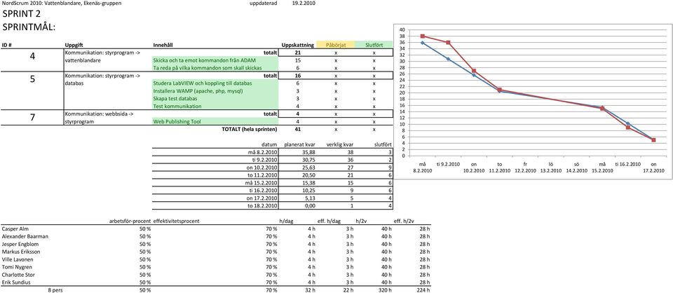 Installera WAMP (apache, php, mysql) 3 x x Skapa test databas 3 x x Test kommunikation x x Kommunikation: webbsida -> totalt x x 7 styrprogram Web Publishing Tool x x TOTALT (hela sprinten) x x må.