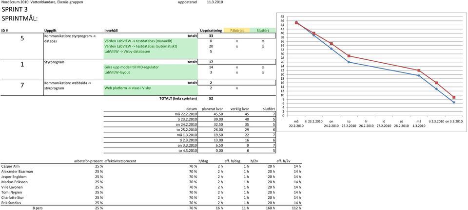 7 Göra upp modell till PID-regulator x x LabVIEW-layout 3 x x totalt Web platform -> visas i Visby x TOTALT (hela sprinten) 5 må.. 5,5 5 7 ti 3.. 39, 5 on.. 3,5 35 5 to 5.., 9 må.3. 9,5 7 ti.3. 3, on 3.