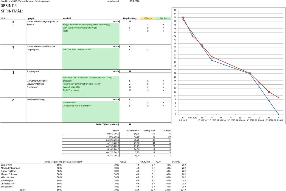 i Visby x totalt 3 Start/Stop funktioner Konstruera nya funktioner för att starta och stoppa processer 5 x x Labview Interface Placering av termometrar "i processen" x x P-regulator Bygga P-regulator
