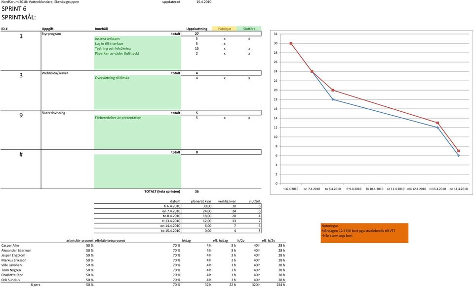 Slutredovisning totalt 5 Förberedelser av presentation 5 x x # totalt TOTALT (hela sprinten) 3 ti.. on 7.. to.. fr 9.. lö.. sö.. må.. ti 3.. on.. ti.. 3, 3 on 7.., to.., ti 3.., 3 7 on.
