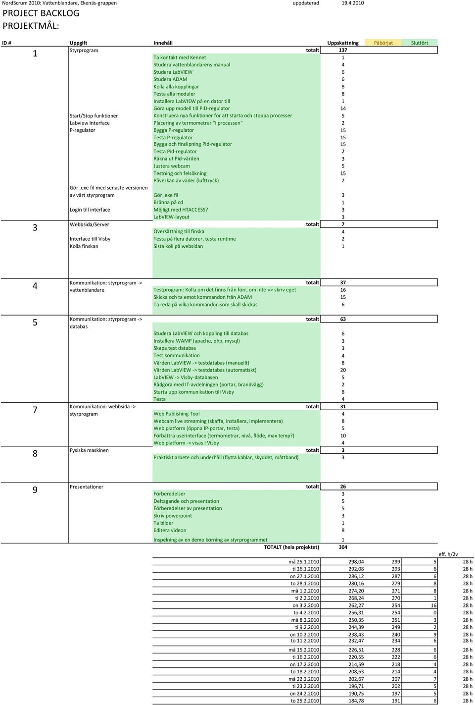 Göra upp modell till PID-regulator Start/Stop funktioner Konstruera nya funktioner för att starta och stoppa processer 5 Labview Interface Placering av termometrar "i processen" P-regulator Bygga
