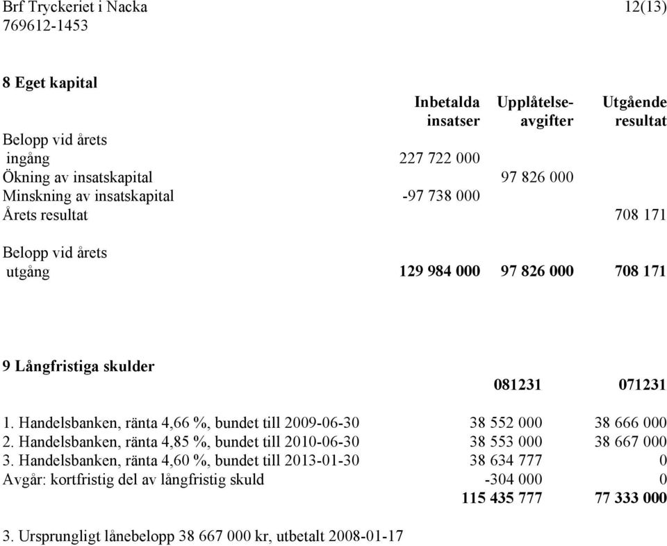 Handelsbanken, ränta 4,66 %, bundet till 2009-06-30 38 552 000 38 666 000 2. Handelsbanken, ränta 4,85 %, bundet till 2010-06-30 38 553 000 38 667 000 3.