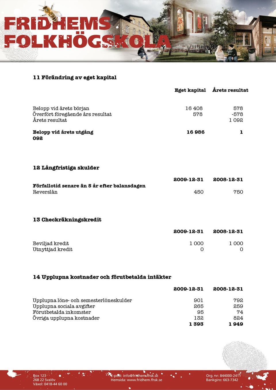 Checkräkningskredit 2009-12-31 2008-12-31 Beviljad kredit 1 000 1 000 Utnyttjad kredit 0 0 14 Upplupna kostnader och förutbetalda intäkter 2009-12-31