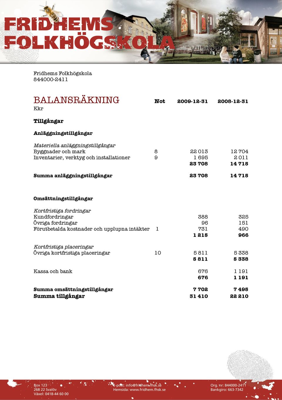 Kortfristiga fordringar Kundfordringar 388 325 Övriga fordringar 96 151 Förutbetalda kostnader och upplupna intäkter 1 731 490 1 215 966 Kortfristiga