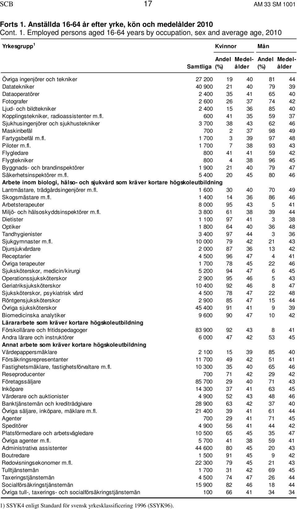 Kopplingstekniker, radioassistenter m.fl. 600 41 35 59 37 Sjukhusingenjörer och sjukhustekniker 3 700 38 43 62 46 Maskinbefäl 700 2 37 98 49 Fartygsbefäl m.fl. 1 700 3 39 97 48 Piloter m.fl. 1 700 7 38 93 43 Flygledare 800 41 41 59 42 Flygtekniker 800 4 38 96 45 Byggnads- och brandinspektörer 1 900 21 40 79 47 Säkerhetsinspektörer m.